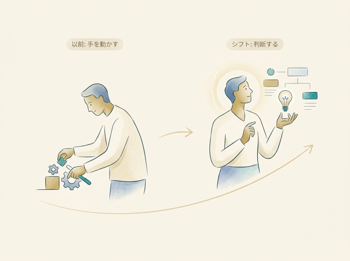 人間の役割が「手を動かす人」から「判断する人」にシフトする様子を示すシンプルなイメージ