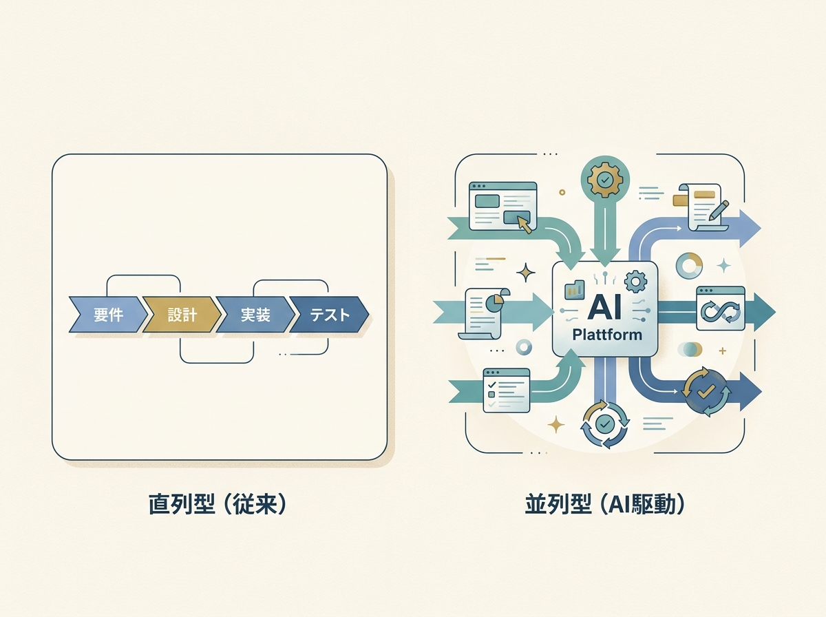 直列型の開発フローと並列型のAI駆動開発フローを対比するシンプルなイメージ
