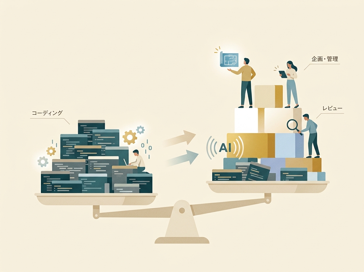 AI時代のエンジニアの時間配分の変化 — コーディング中心から企画・管理・レビュー中心へ