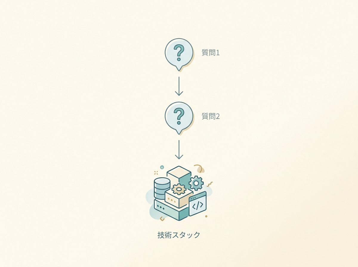 2つの質問から技術スタックが1つに決まるフローチャート