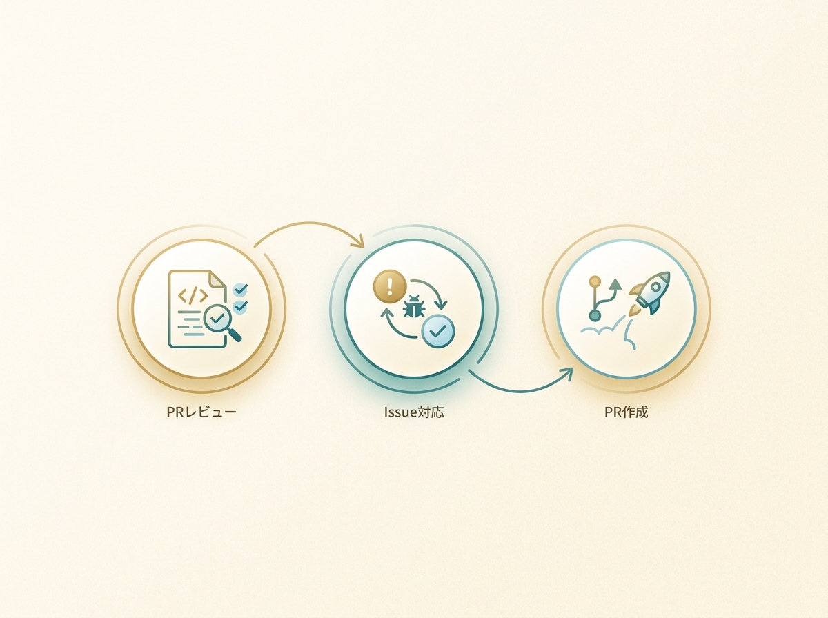 PRレビュー・Issue対応・PR作成の3つの自動化領域を示すシンプルなフロー図