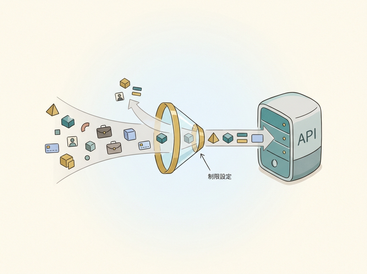 APIに送信されるデータの範囲と制限設定のイメージ