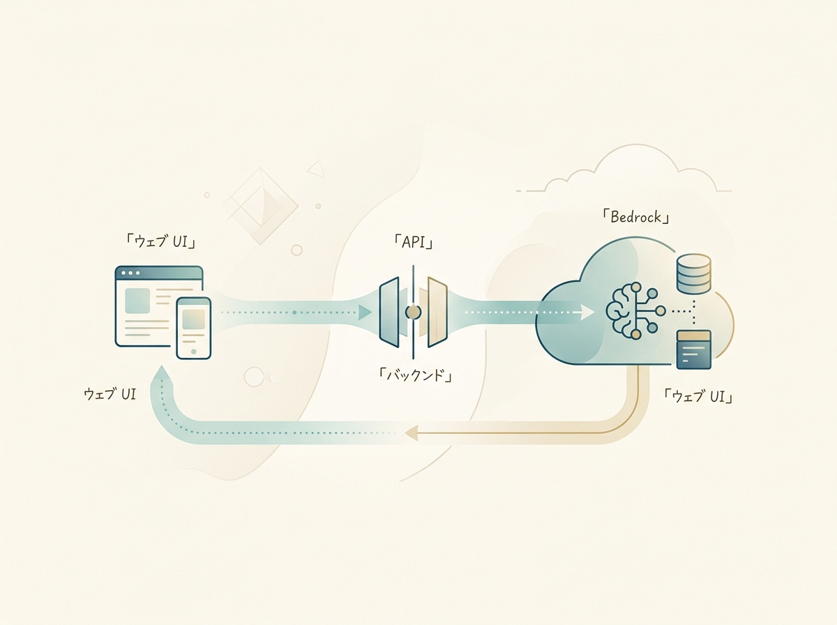 Web・API・Bedrockの利用経路とデータの流れを示すシンプルなフロー図