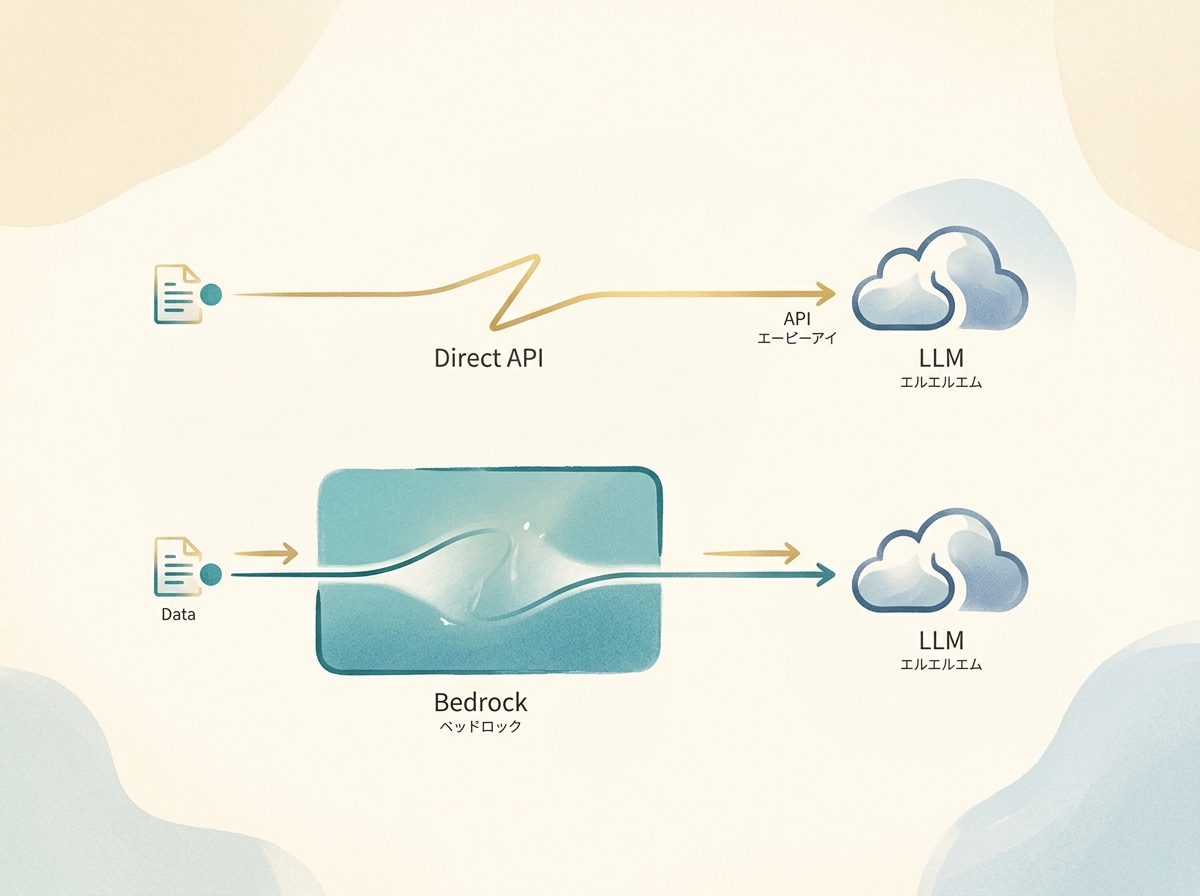 Bedrock経由とAPI直接利用のデータ経路の違いを示すシンプルな比較イメージ
