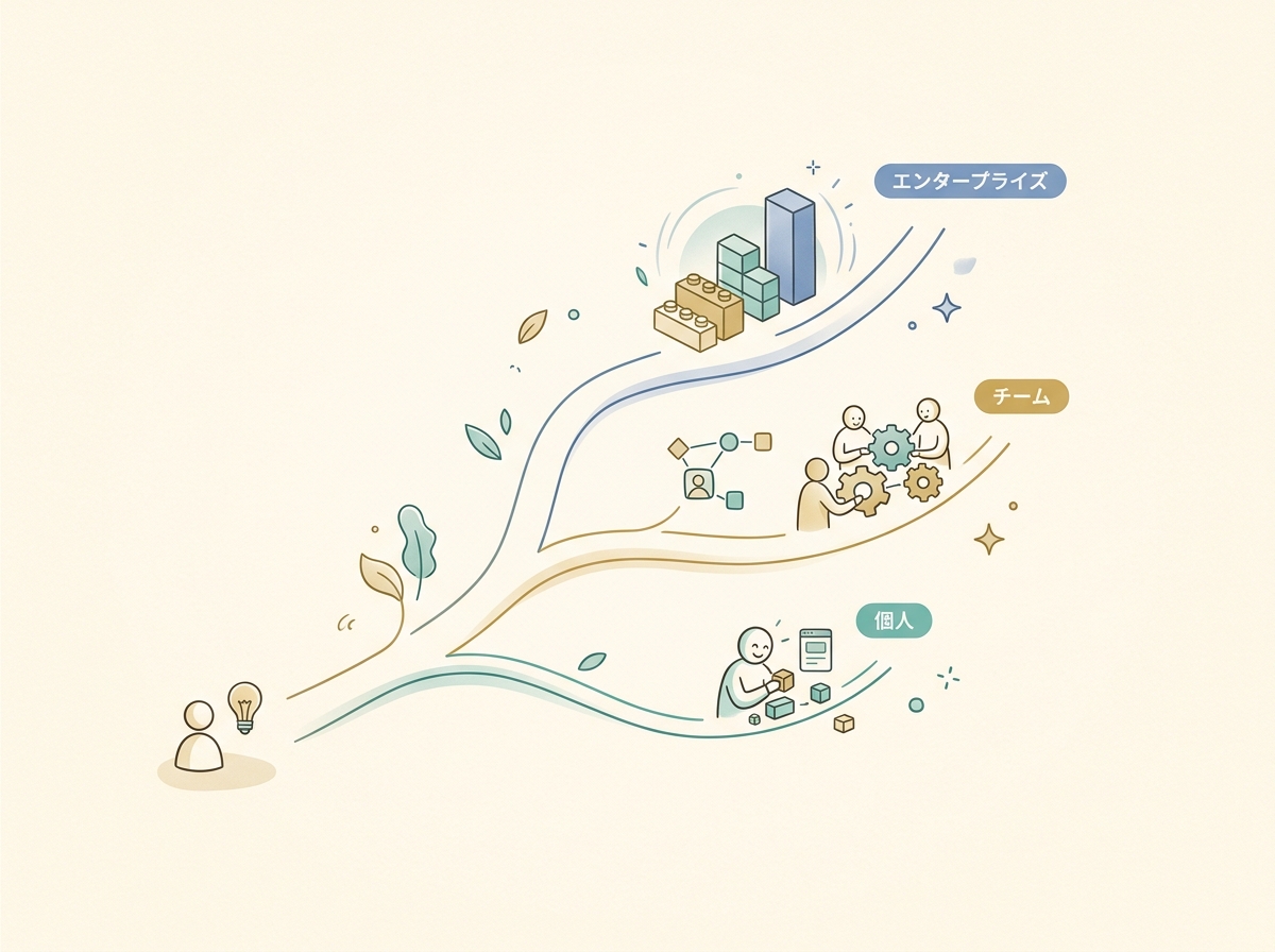 個人開発・チーム利用・エンタープライズでの推奨経路を示すシンプルなフロー図