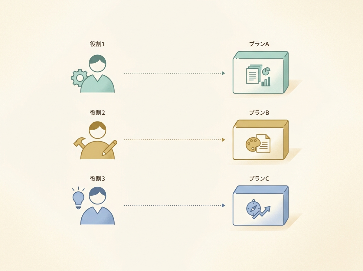 役割別のプラン割り当てを示すシンプルなイメージ