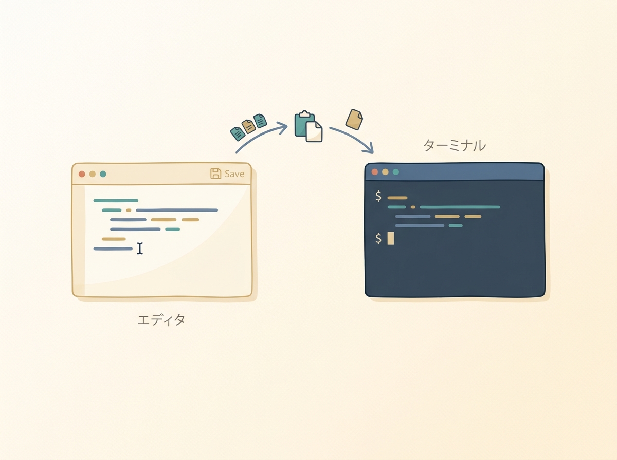 テキストエディタで下書き→ターミナルにコピペする流れのシンプルなイメージ