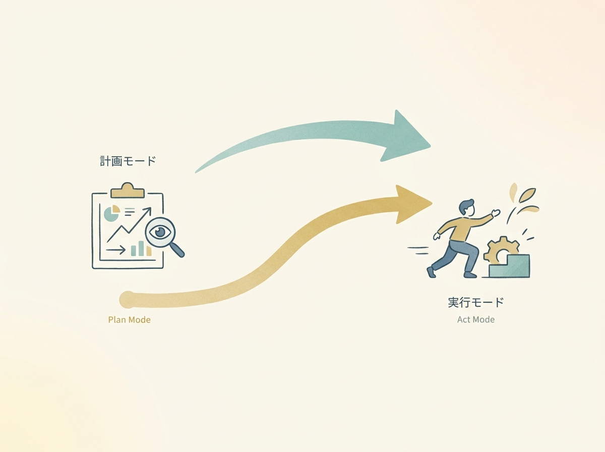 Plan Modeでの計画レビューから実行フェーズへの移行フローのイメージ