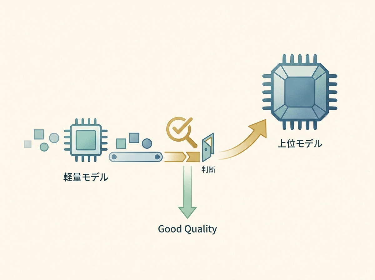A flow showing lightweight model processing → quality check → escalation to a higher-tier model when needed