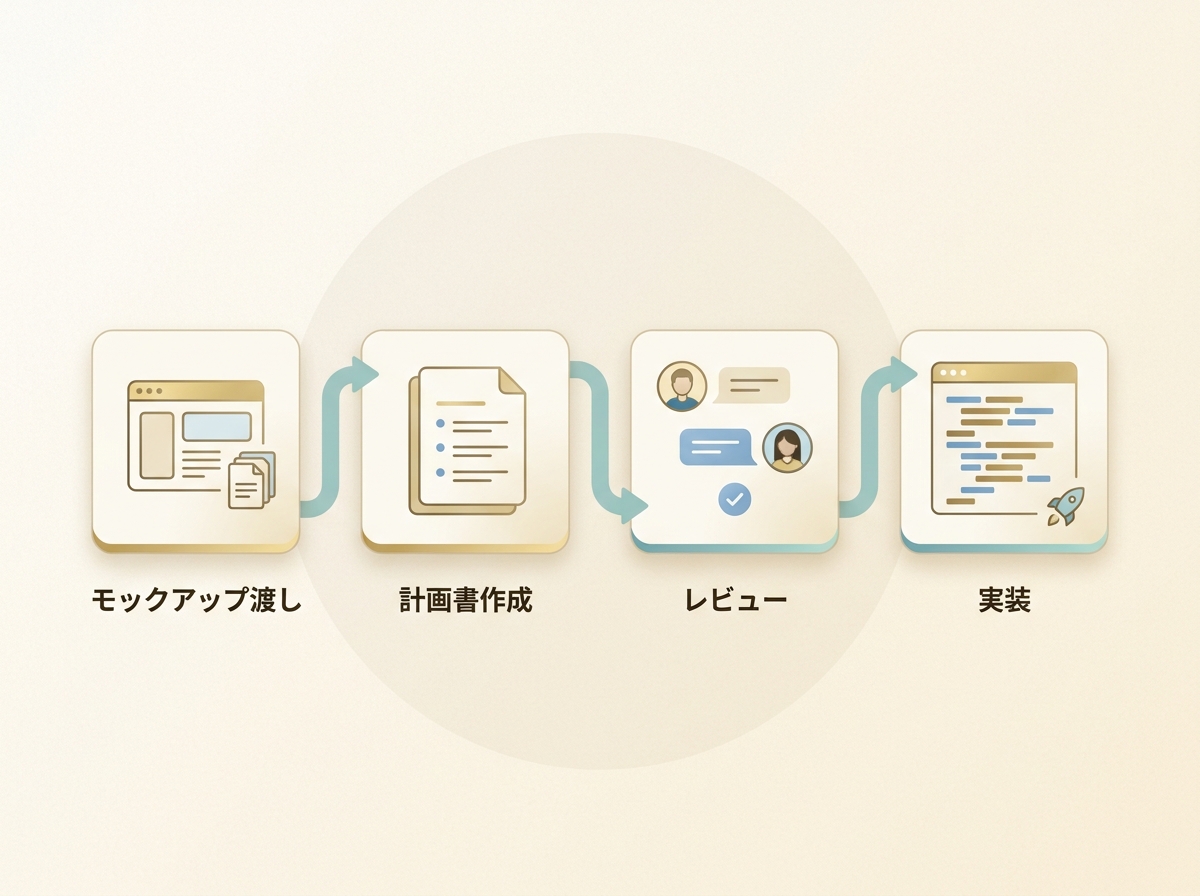 Figma画面の実装フローを示すシンプルなイメージ(モックアップ渡し→計画書作成→レビュー→実装の流れ)