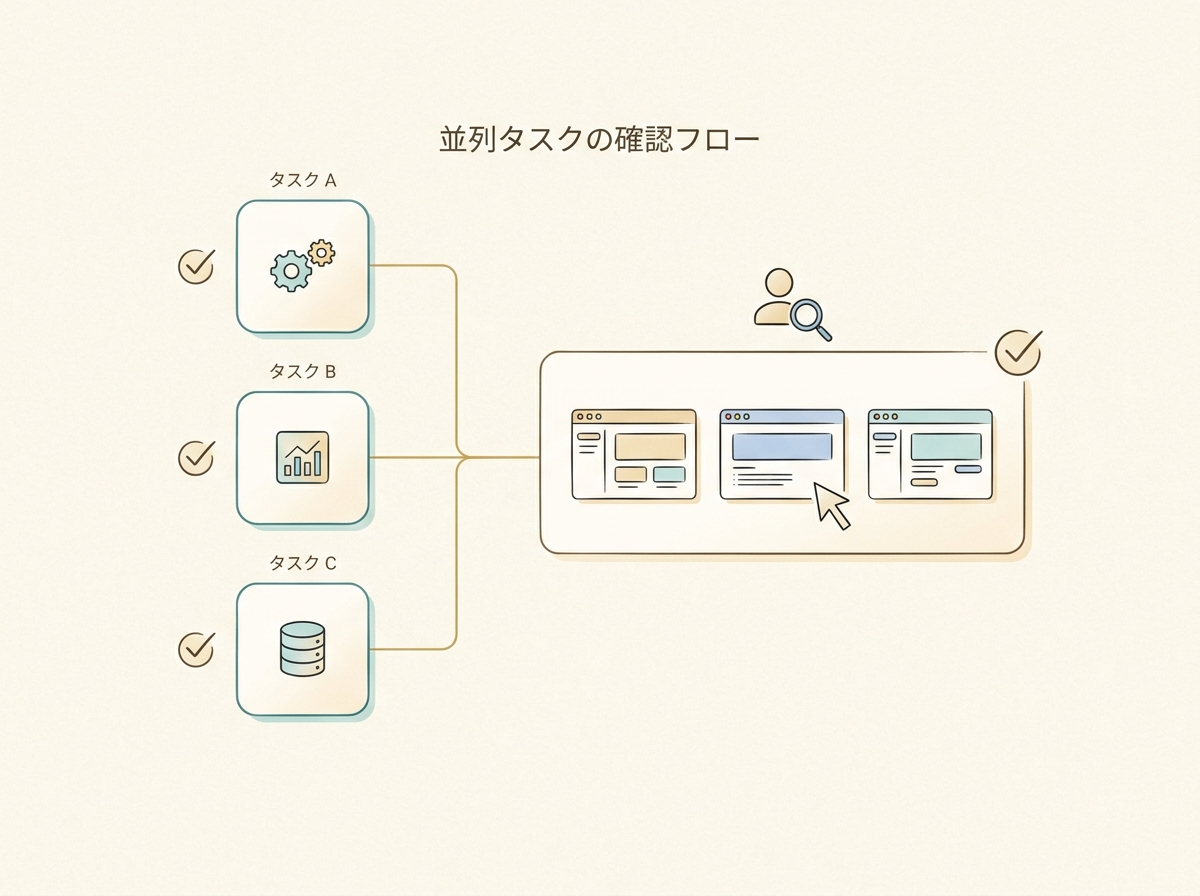 並列タスクの完了通知とスクショベースの確認フローのイメージ