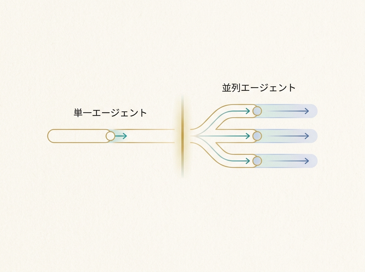 Simple image showing the switching point between single-agent and parallel-agent workflows