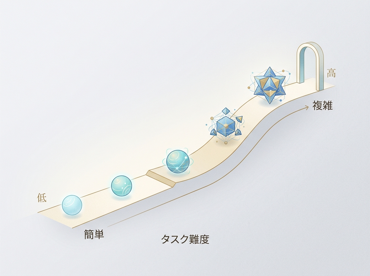 Simple image showing the basic model placement strategy based on task difficulty