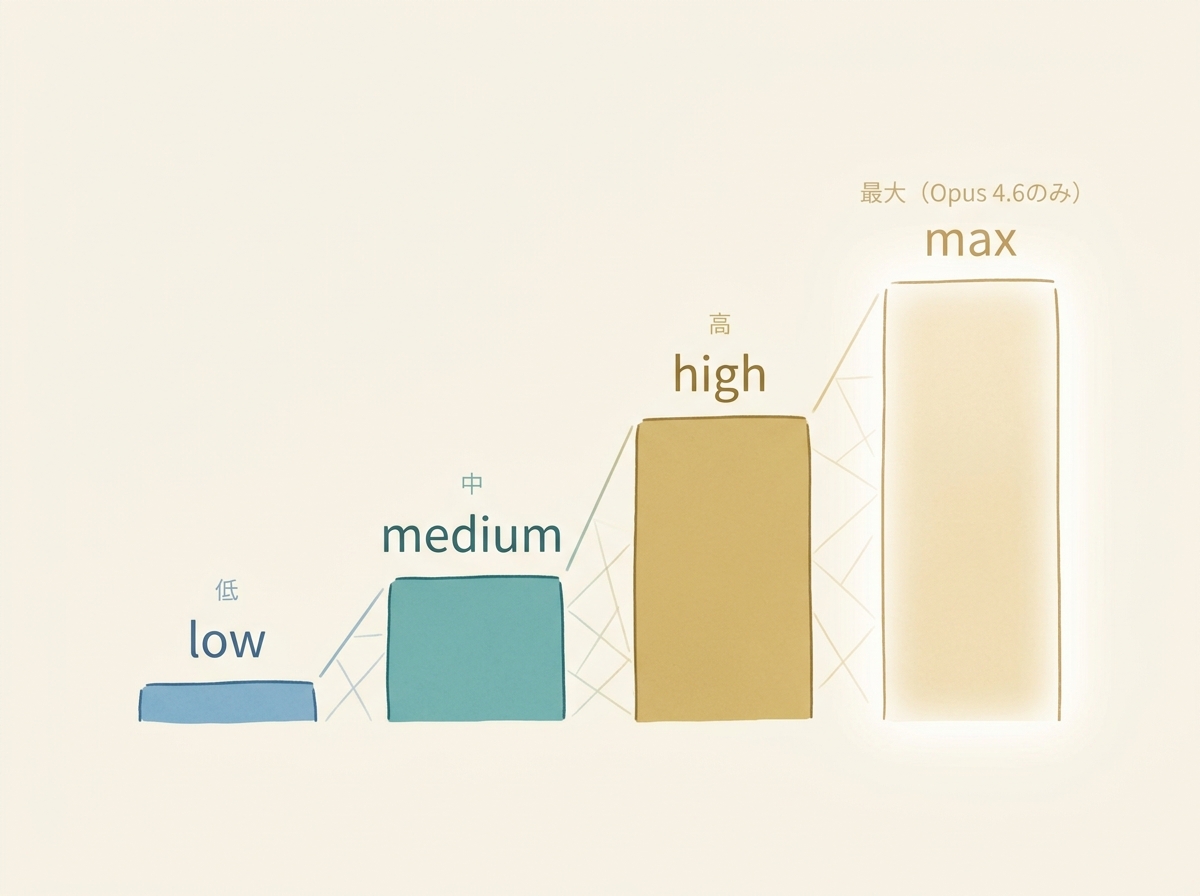 effort levelがlow→medium→high→max(Opus 4.6のみ)と深くなるシンプルなイメージ