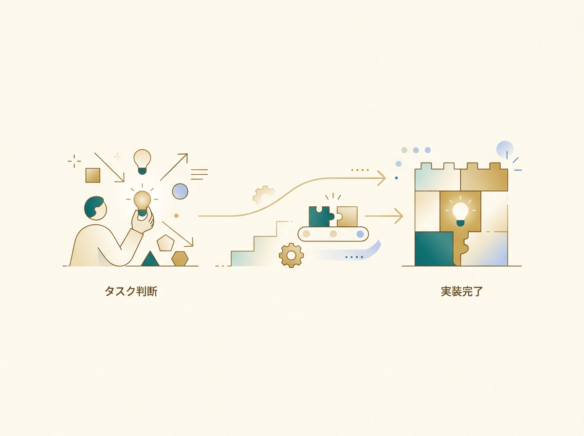 タスク判断から実装完了までの運用フローを示すシンプルなイメージ