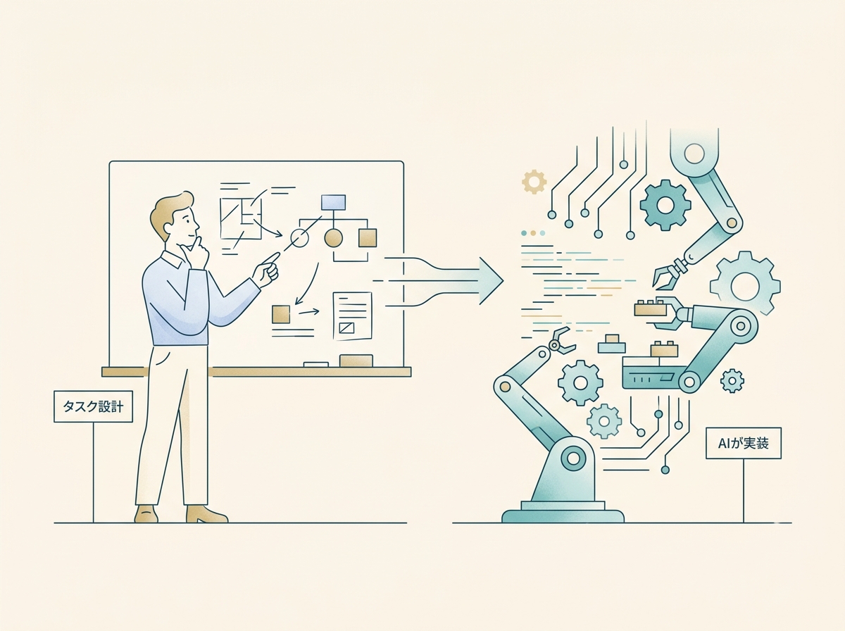 開発者がタスク設計・指示に集中し、AIが実装を担う役割分担のイメージ