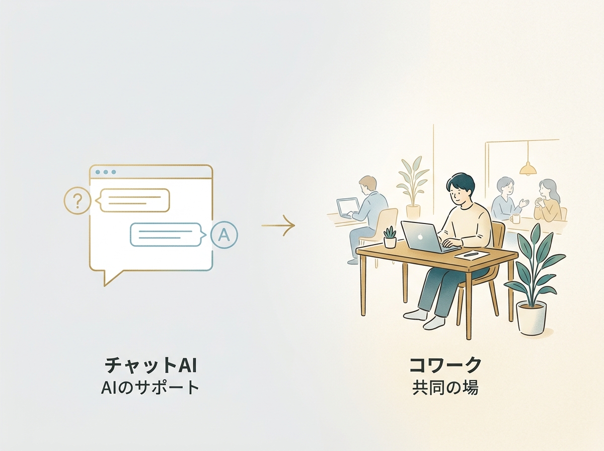 チャットAIとCoworkの役割の違いを示すシンプルなイメージ