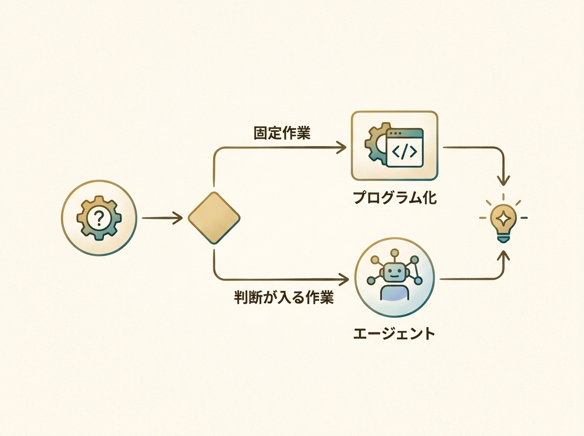 A simple flow diagram showing the fork between "fixed tasks → programmatize" and "judgment-required tasks → agent"