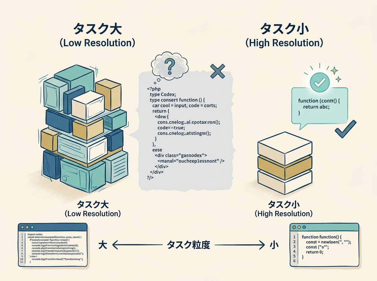 タスク粒度の大小でCodexの出力精度が変わるイメージ