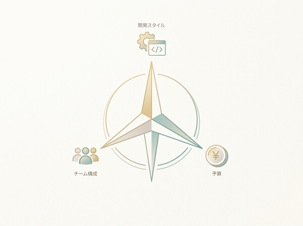 開発スタイル・チーム構成・予算の3軸で判断するシンプルなイメージ