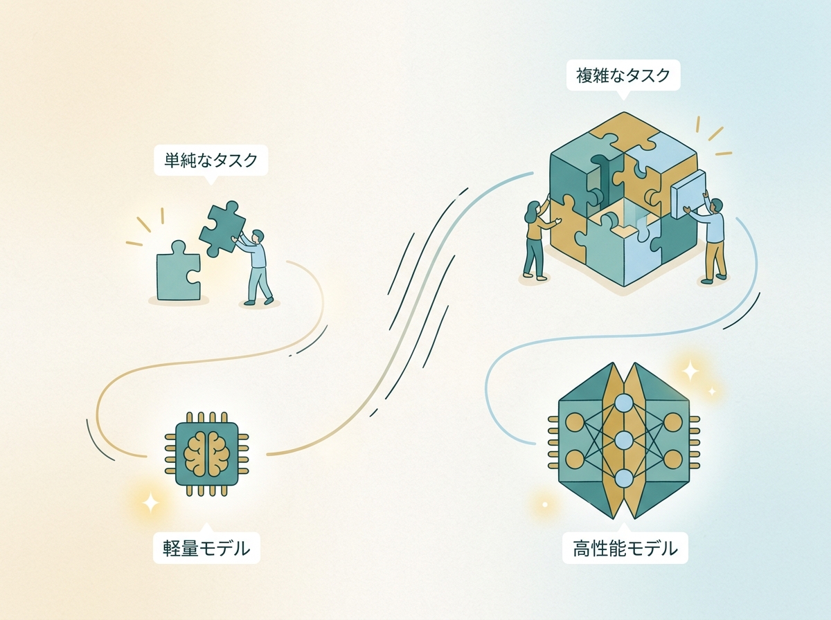 タスクの複雑さに応じたモデル選択のシンプルなイメージ