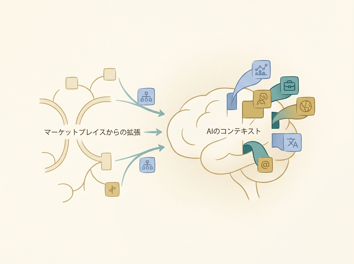 Marketplaceの拡張がAIのコンテキストを補強する仕組みのシンプルなイメージ