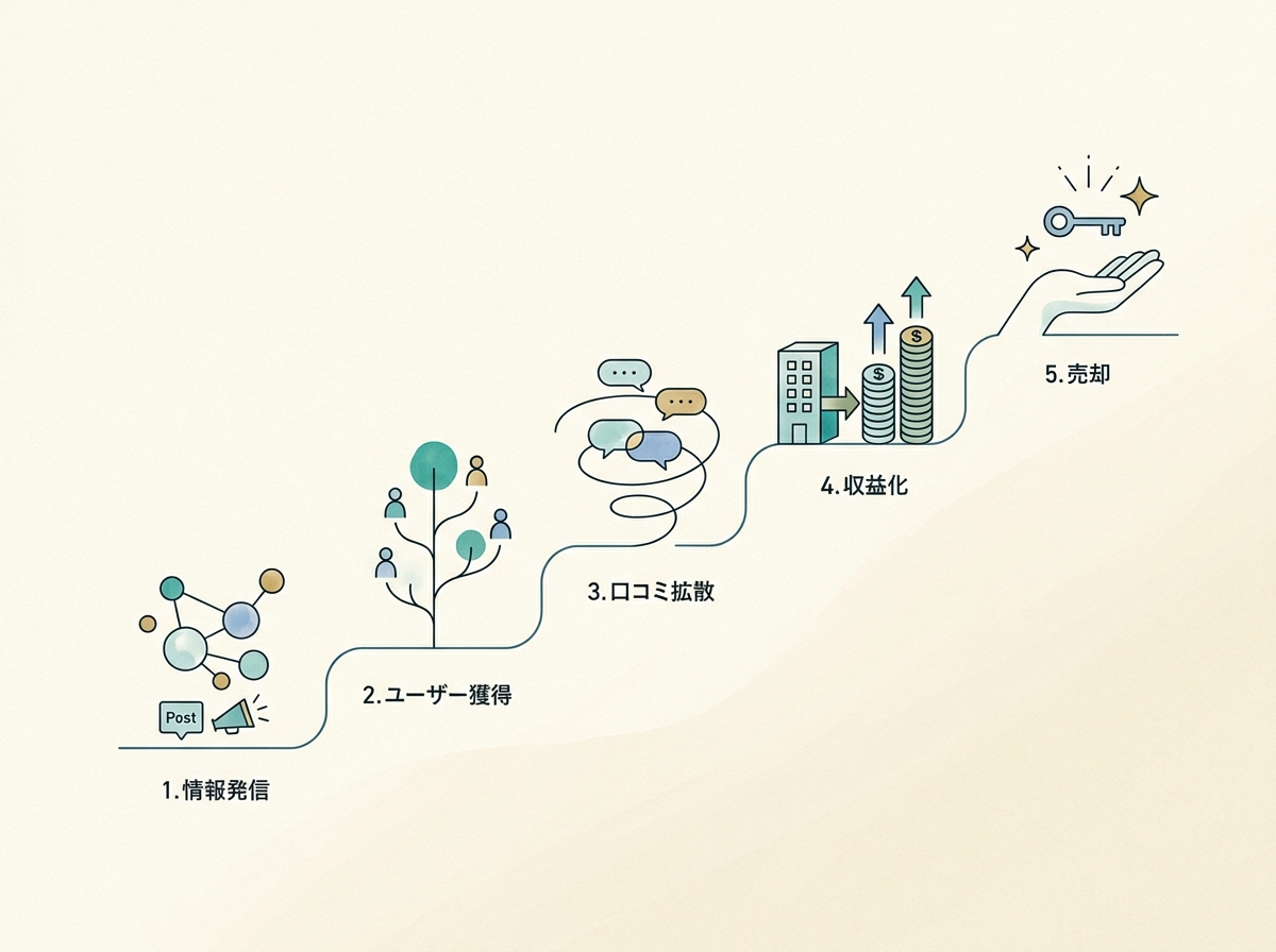 SNS発信→初期ユーザー獲得→口コミ拡散→収益化→売却（Exit）という積み上げの流れを示すシンプルなフロー図