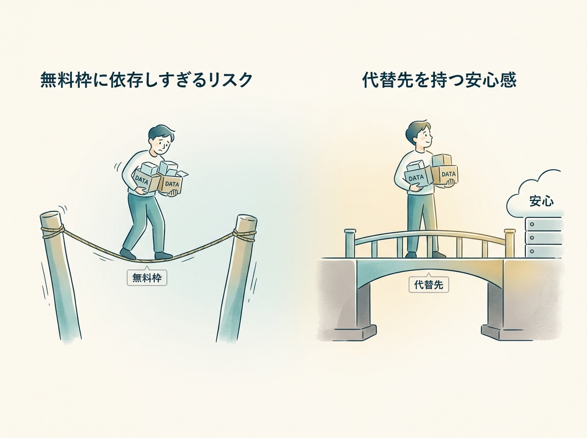 無料枠に依存しすぎるリスクと代替先を持つ安心感を対比するイメージ