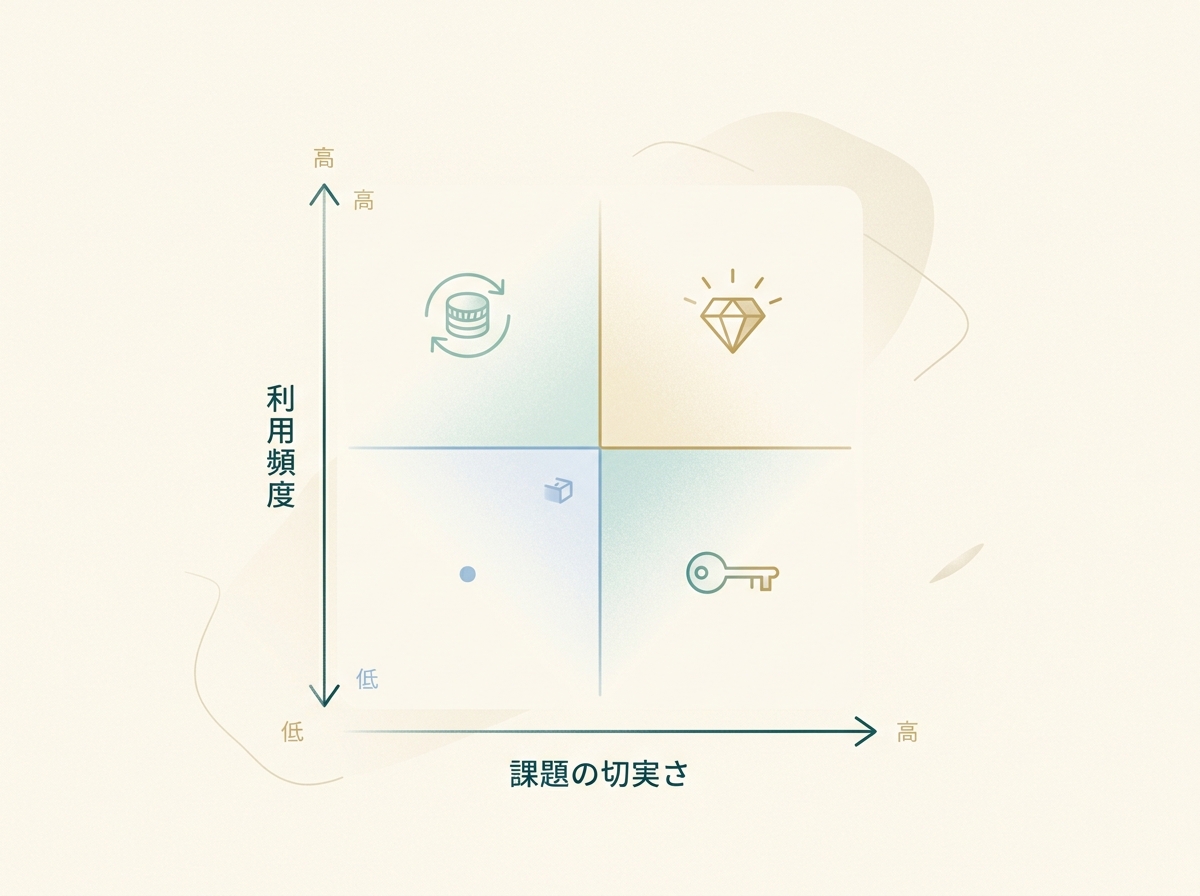 利用頻度×課題の切実さマトリクスによる収益モデル選定