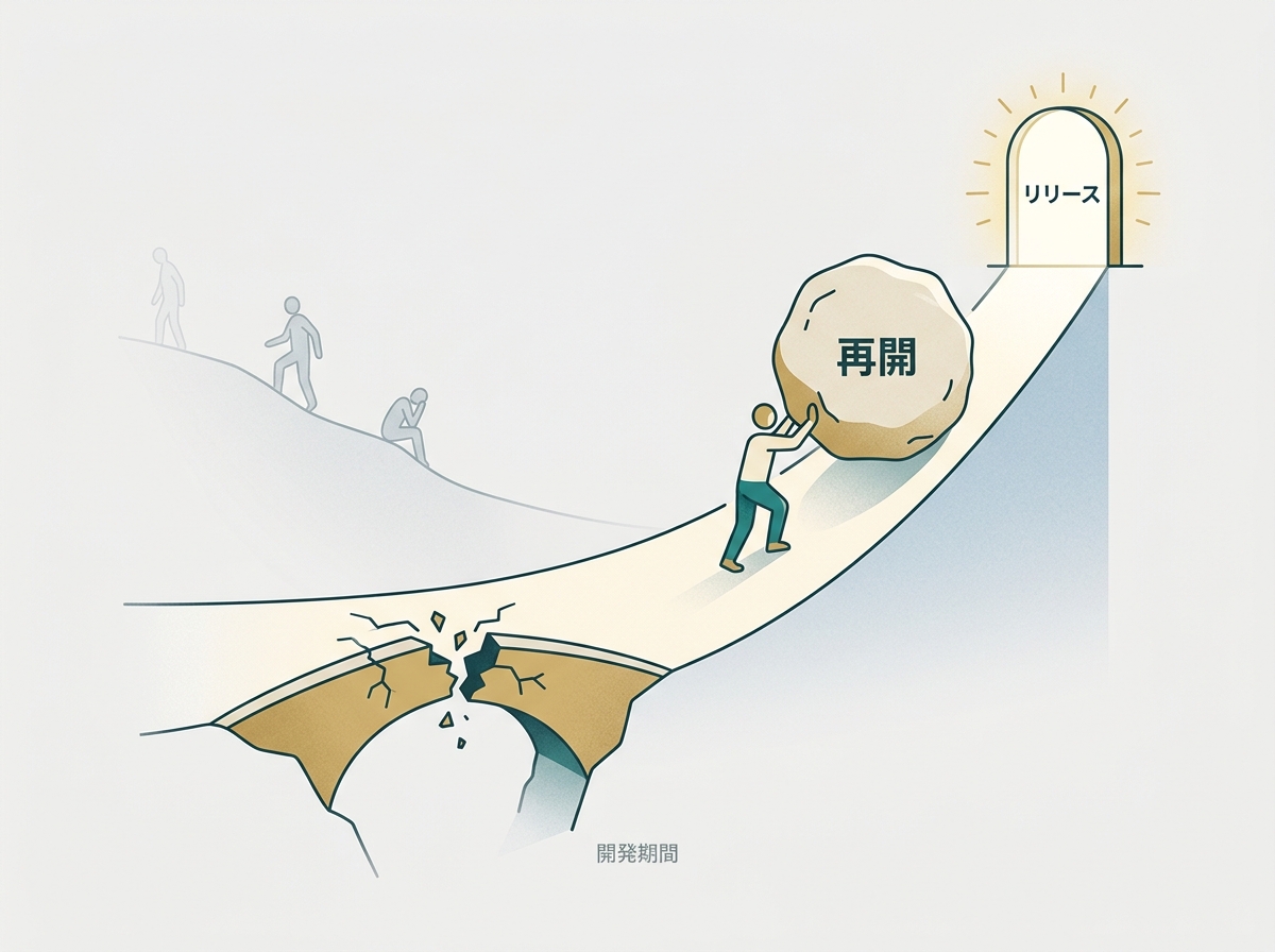 開発期間が伸びるほど再開コストが上がり離脱に至る流れを示すシンプルなイメージ