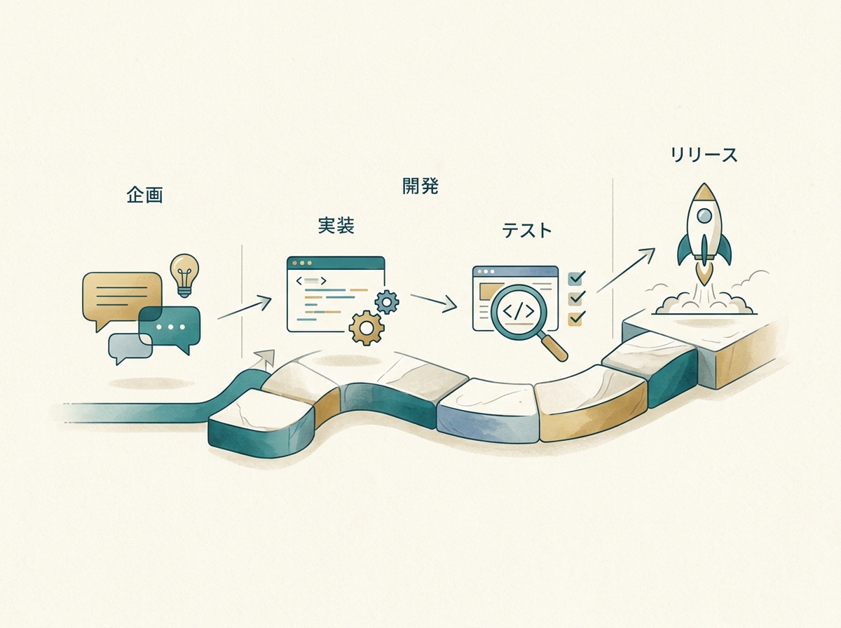 企画からリリースビルドまでの開発フローを段階的に示すイメージ